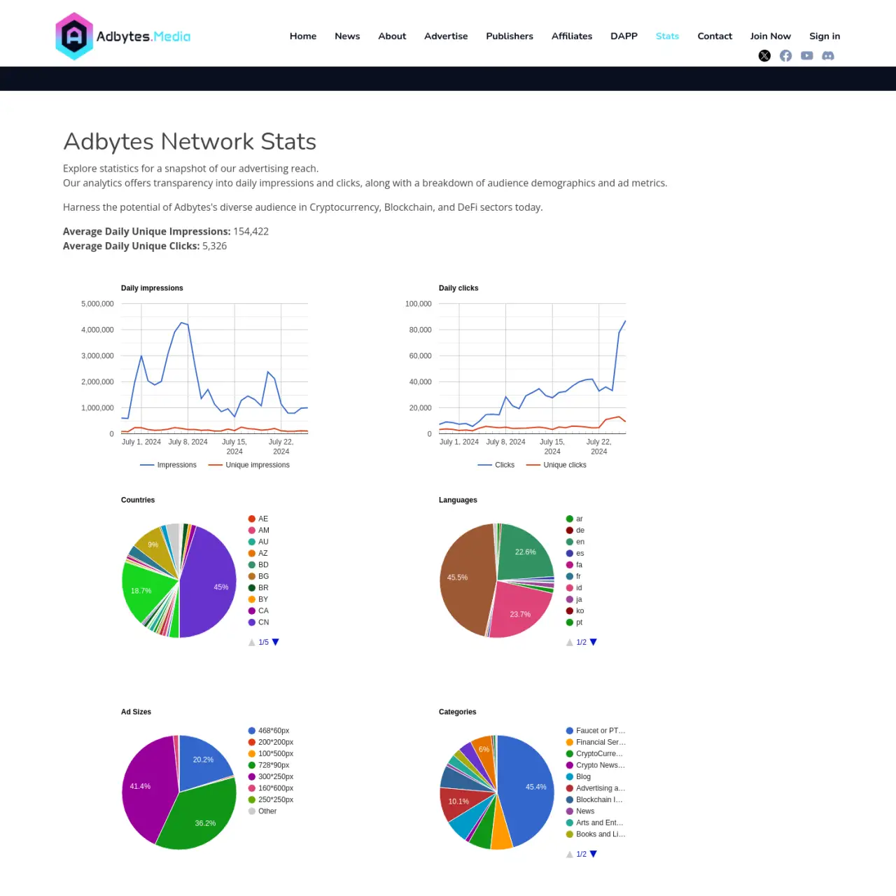 Adbytes.Media Offers banner advertising services in the web3 world with a unique network of publishe